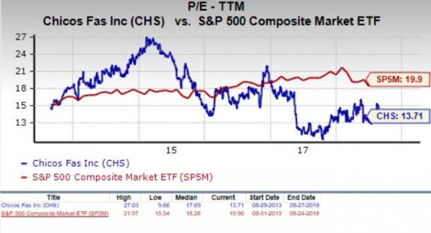 Let's see if Chico's FAS, Inc. (CHS) stock is a good choice for value-oriented investors right now, or if investors subscribing to this methodology should look elsewhere for top picks.