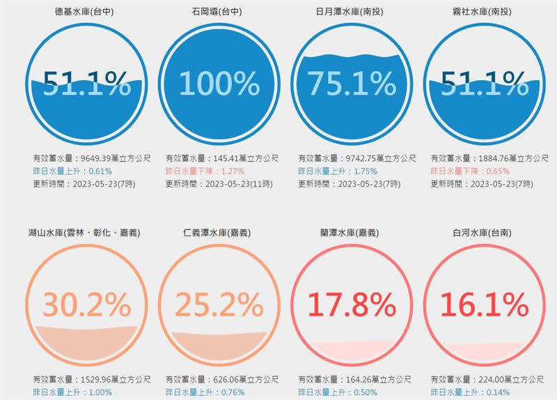  石岡壩蓄水率衝100％，而曾文水庫則突破9％。（圖／翻攝自台灣水庫即時水情）