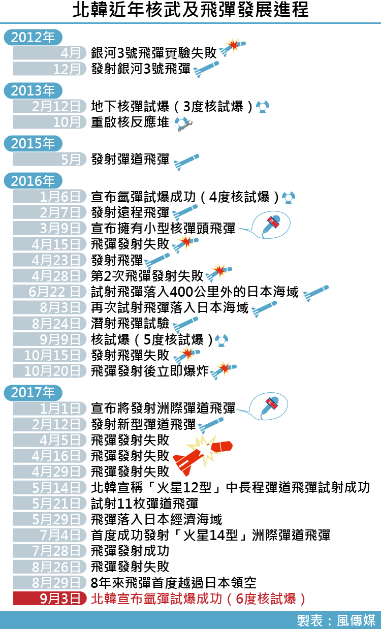 北韓近年核武及飛彈發展進程（風傳媒製圖）