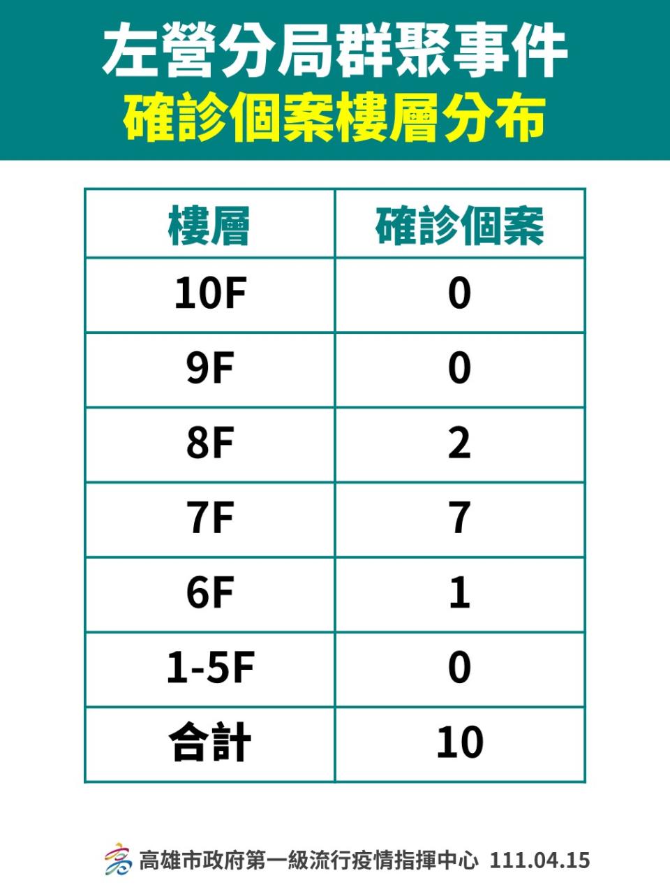 左營分局各樓層確診情形。   圖:高雄市衛生局提供