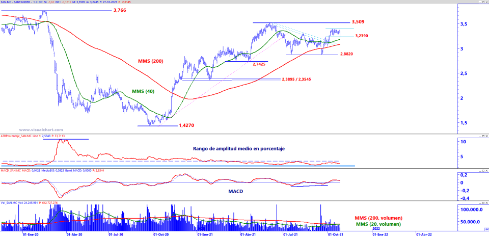 Banco Santander en gráfico diario con plantilla de análisis de medio y largo plazo