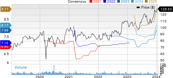 Science Applications International Corporation Price and Consensus