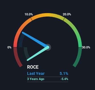 roce