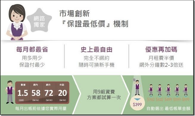 台灣之星全網公測2.0 好不好，試過就知道! 免費試用一個月4G吃到飽,網內免費,網外+市話10分鐘