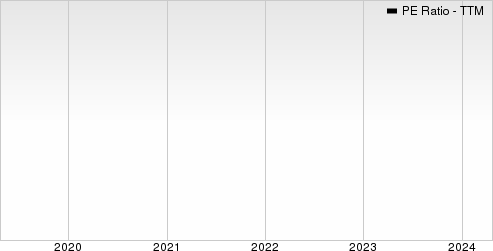 AB Volvo PE Ratio (TTM)