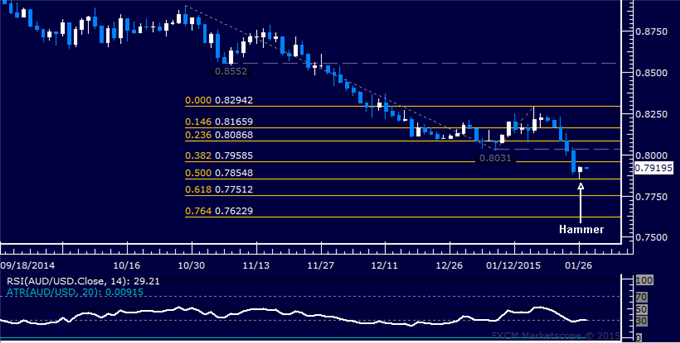 AUD/USD Technical Analysis: Candle Hints at Bounce Ahead 