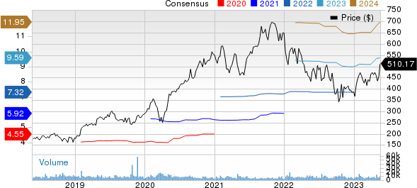 ServiceNow, Inc. Price and Consensus