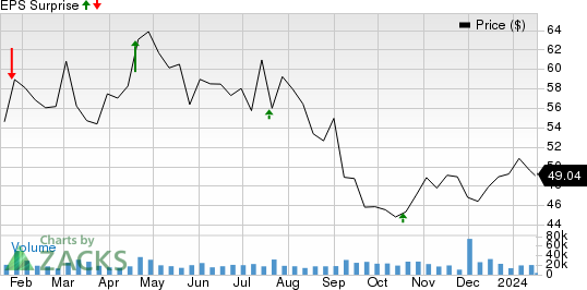 Las Vegas Sands Corp. Price and EPS Surprise