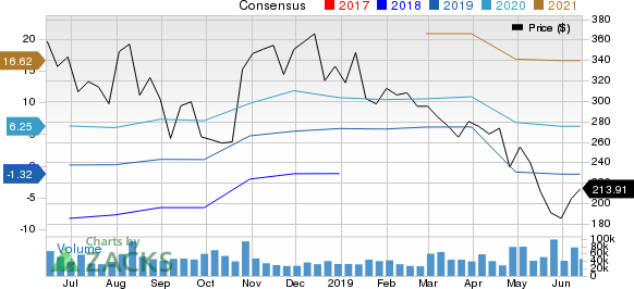 Tesla, Inc. Price and Consensus