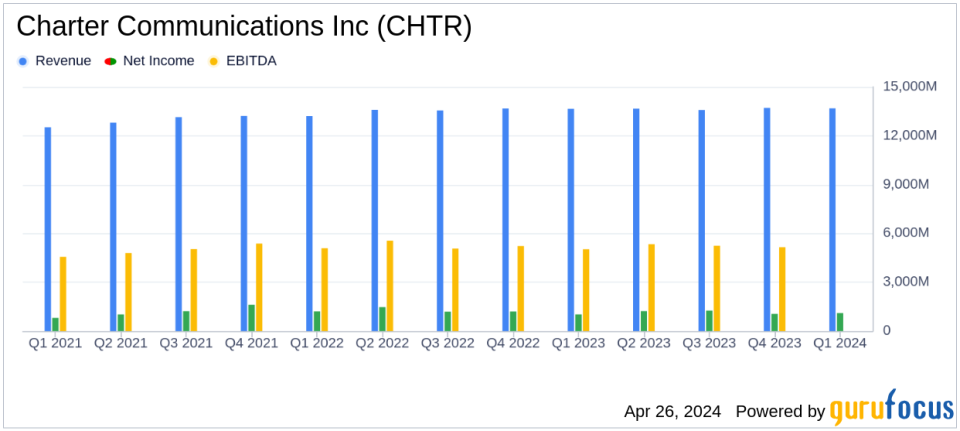 Charter Communications Inc (CHTR) Q1 2024 Earnings: Aligns with EPS Projections, Revenue Slightly Surpasses Estimates