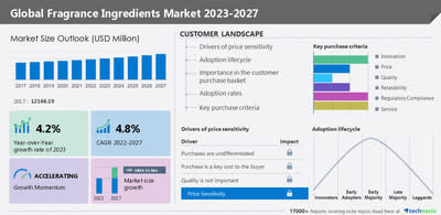 Fragrance Product Market Analysis by Capital Investment, Industry Outlook,  Growth Potential, Opportunities & Trends-Louis Vuitton Malletier,  Victoria's Secret, Christian Dior SE - Digital Journal