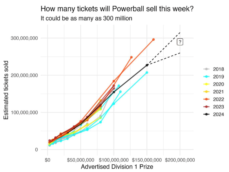 Chart showing the likely number of Powerball tickets sold for the $200 million draw.