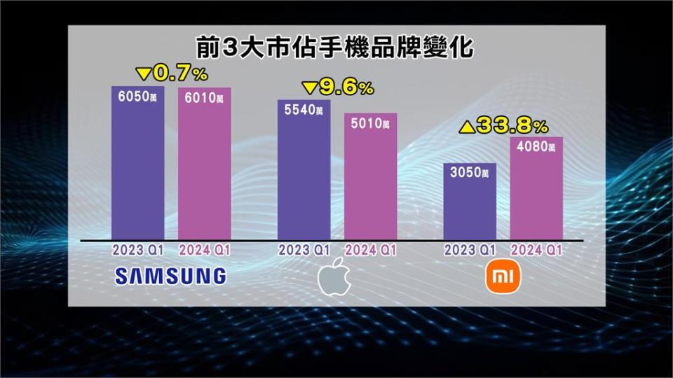 三星Q1出貨量超越蘋果　奪回手機龍頭寶座