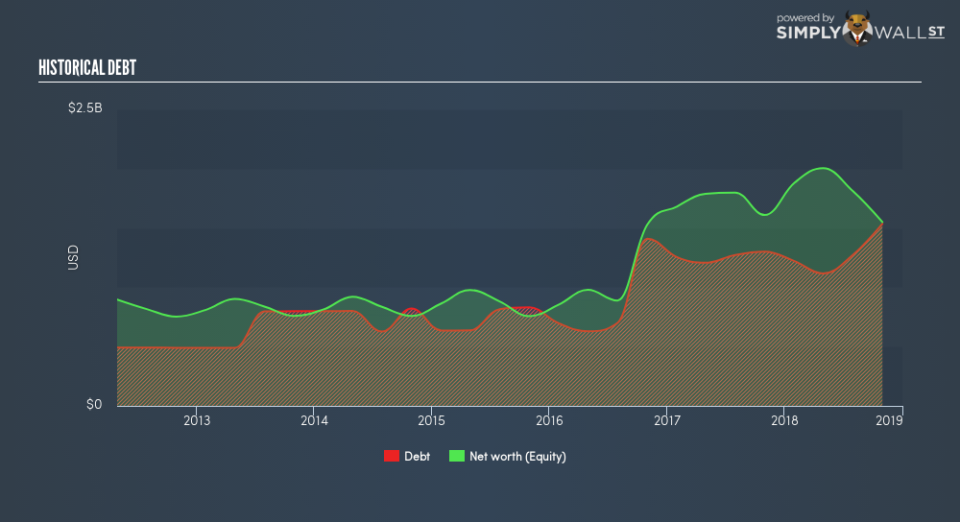 NYSE:MTN Historical Debt February 20th 19