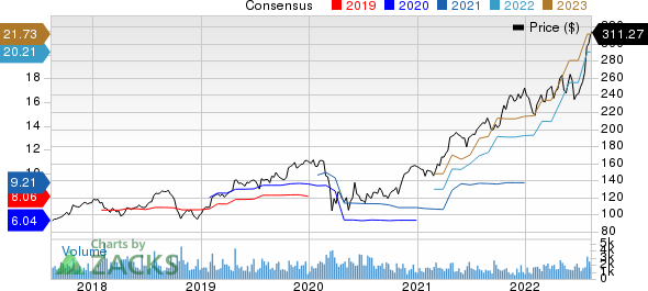 Carlisle Companies Incorporated Price and Consensus