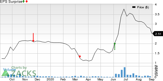 Dynagas LNG Partners LP Price and EPS Surprise