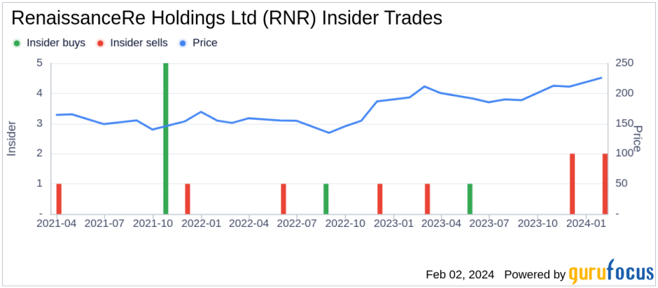 RenaissanceRe Holdings Ltd EVP, Chief Underwriting Officer David Marra Sells Company Shares