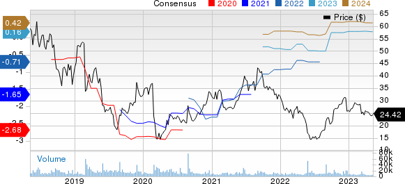 Nutanix Price and Consensus