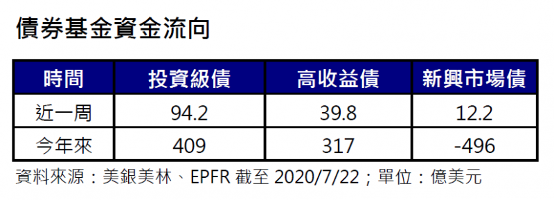 20200728-債券基金資金流向。（安聯投信提供）