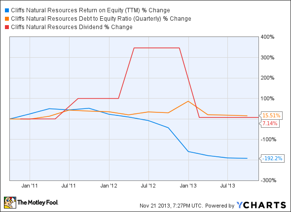CLF Return on Equity (TTM) Chart