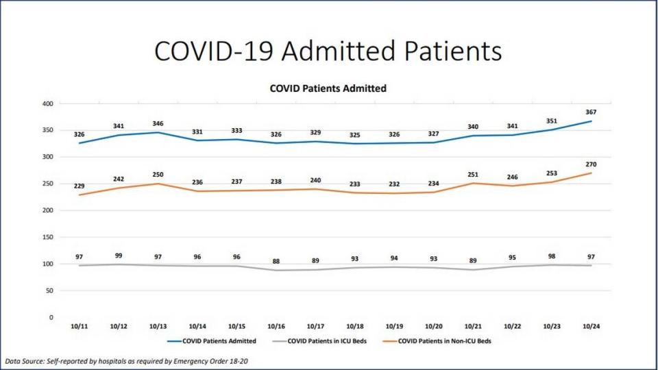 COVID-19 admitted patients in Miami-Dade on Oct. 24, 2020, according to Miami-Dade’s New Normal report.