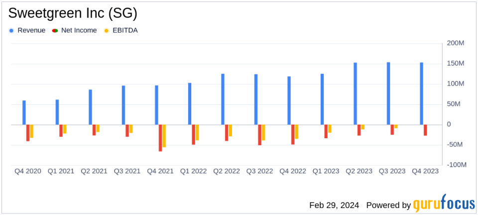 Sweetgreen Inc (SG) Reports Narrowed Losses and Revenue Growth in FY 2023