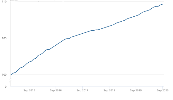 An index of UK rental costs, with '100' as a base for January 2015 levels. Chart: ONS