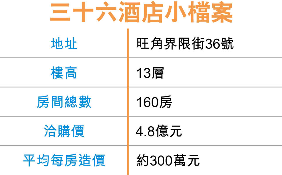 旺角「三十六酒店」 4.8億洽至尾聲