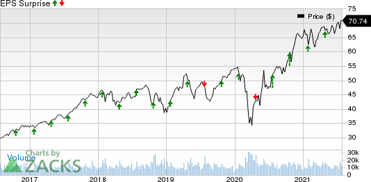 Amphenol Corporation Price and EPS Surprise