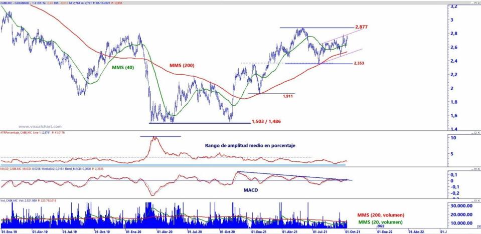 CaixaBank análisis técnico del valor 