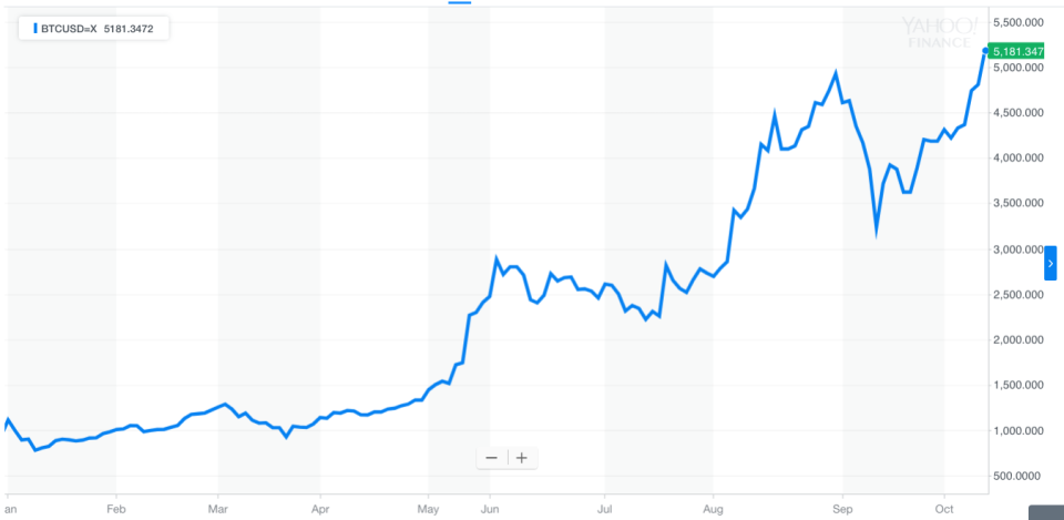 Bitcoin has gone nuts this year and broke $5,000 for the first time on Thursday. (Source: Yahoo Finance)