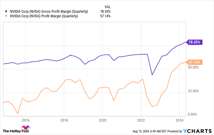 NVDA Gross Profit Margin (Quarterly) Chart