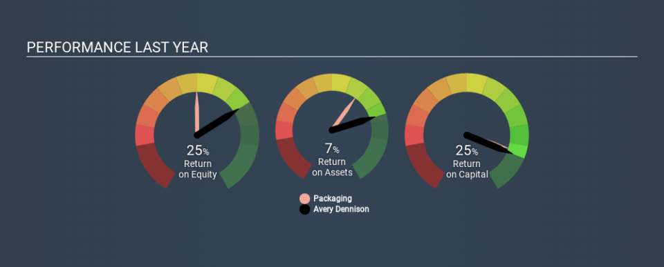 NYSE:AVY Past Revenue and Net Income, February 24th 2020