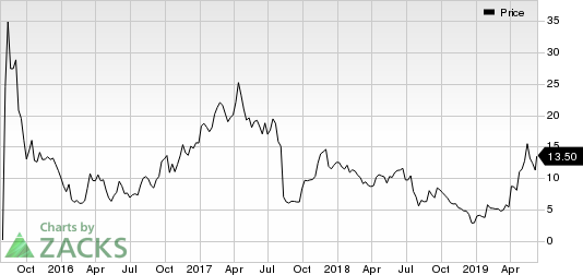 Zynerba Pharmaceuticals, Inc. Price