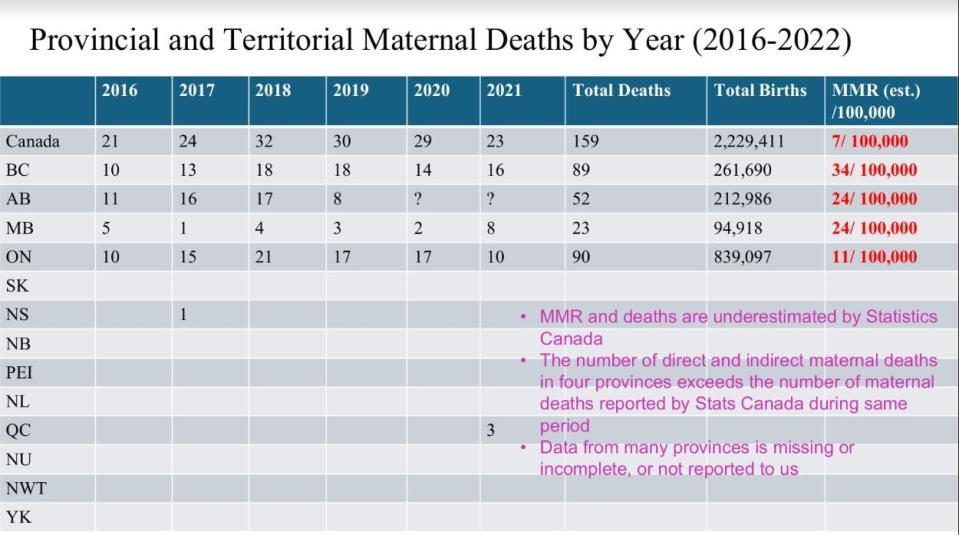 Only a few provinces currently collect data on maternal deaths.