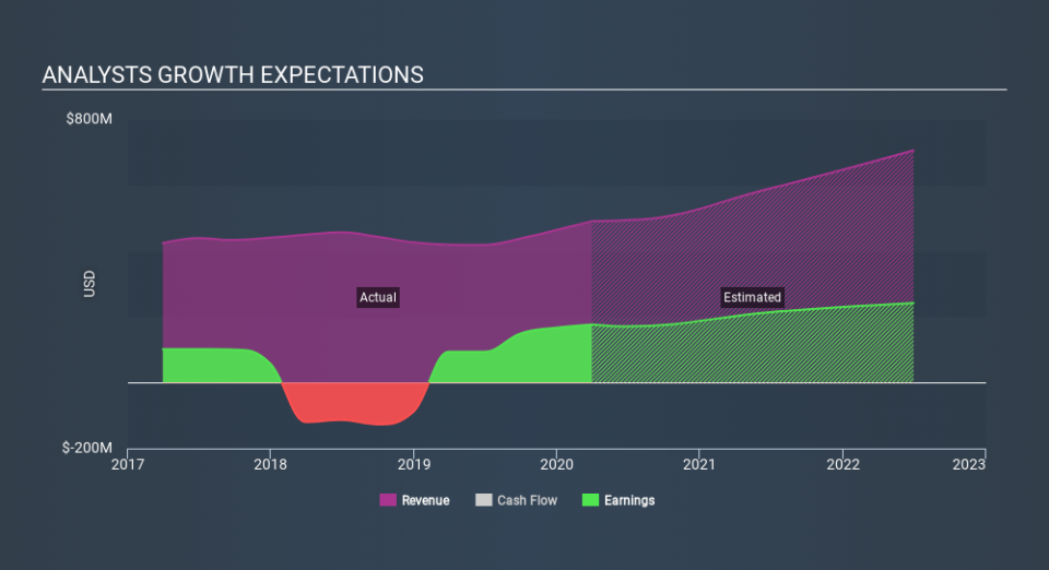 NasdaqGS:RGLD Past and Future Earnings May 11th 2020