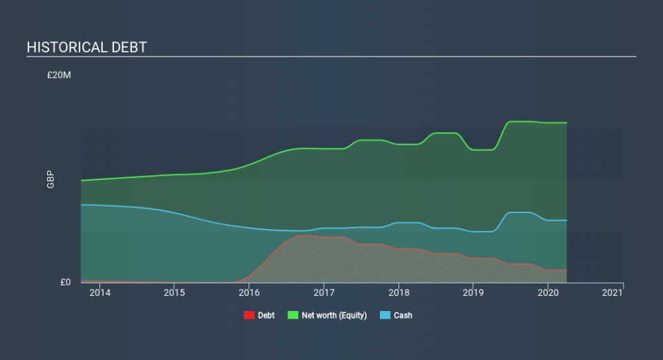 AIM:CER Historical Debt July 9th 2020