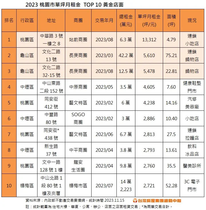 ▲ 2023桃園市單坪月租金TOP10黃金店面。（圖／台灣房屋提供）