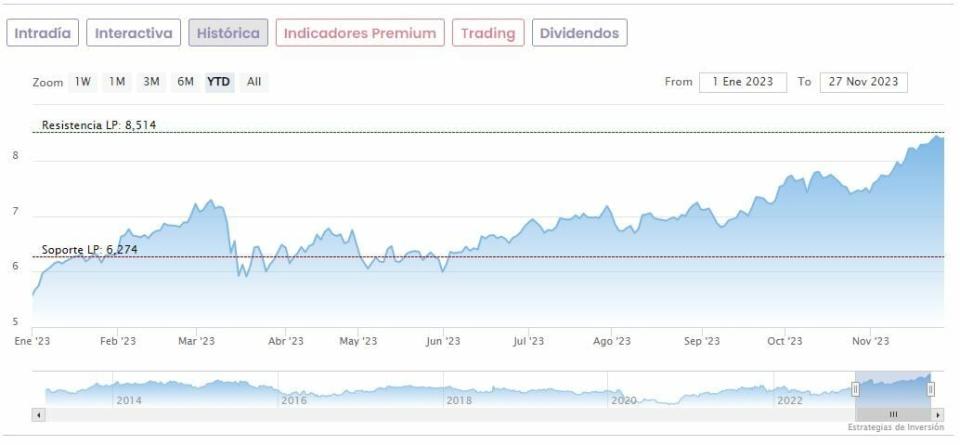 ¿Les queda recorrido a los bancos del Ibex 35 tras su espectacular subida?