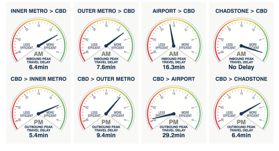 Melbourne’s dashboard shows the travel delay on a number of key routes in the city, measuring the differences in travel times between peak time and off peak journeys.