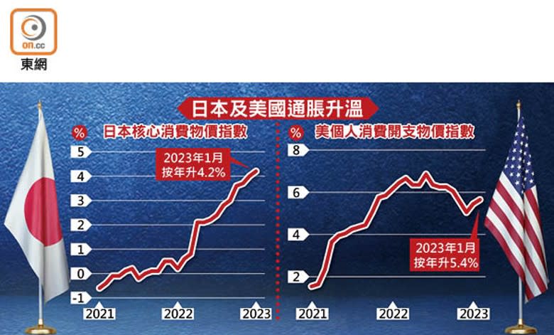 日本及美國通脹升溫