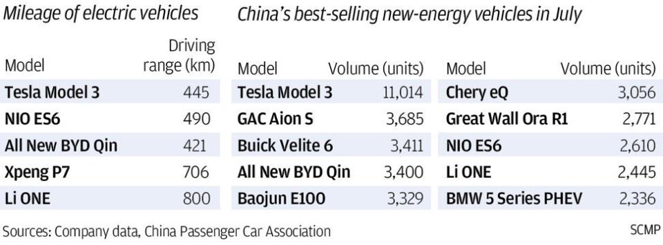 Driving range of electric cars in China. SCMP Graphics