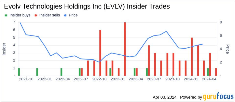 Insider Sell: Founder & Chief Growth Officer Anil Chitkara Sells 50,000 Shares of Evolv Technologies Holdings Inc (EVLV)