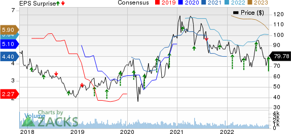 Advanced Energy Industries, Inc. Price, Consensus and EPS Surprise