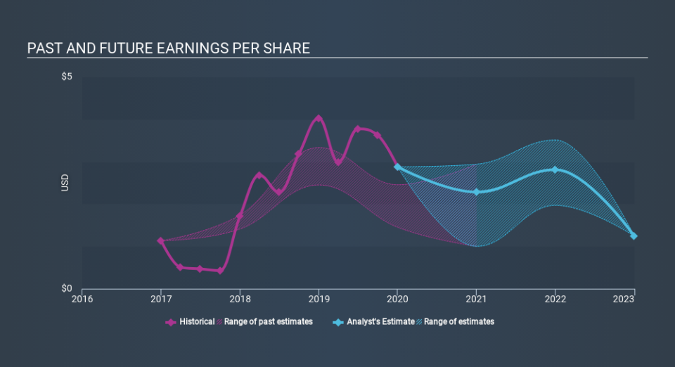 NasdaqGS:CSIQ Past and Future Earnings May 21st 2020