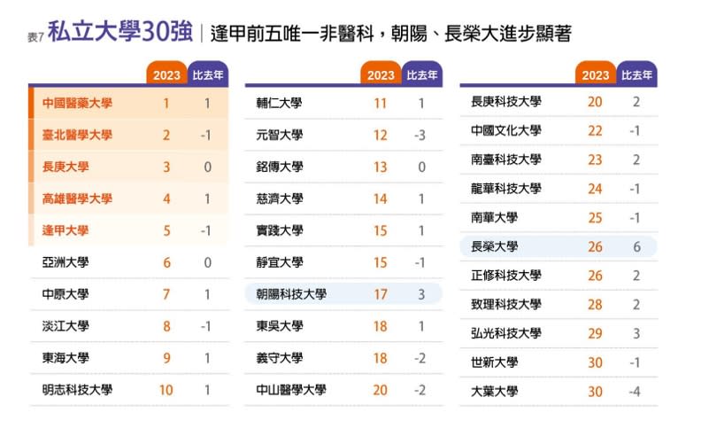 私立大學30強。遠見後製