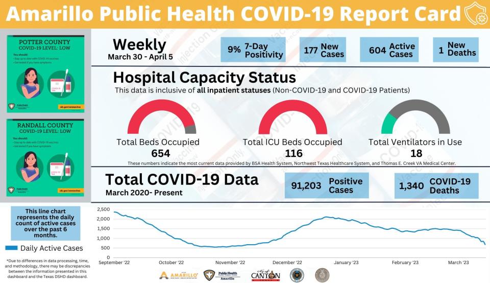 The COVID-19 report card for March 30-April 5, issued by the Amarillo Department of Public Health.