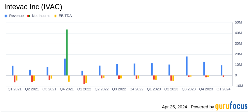 Intevac Inc (IVAC) Q1 2024 Earnings: Revenue Declines But Losses Narrow, Surpassing Analyst Expectations