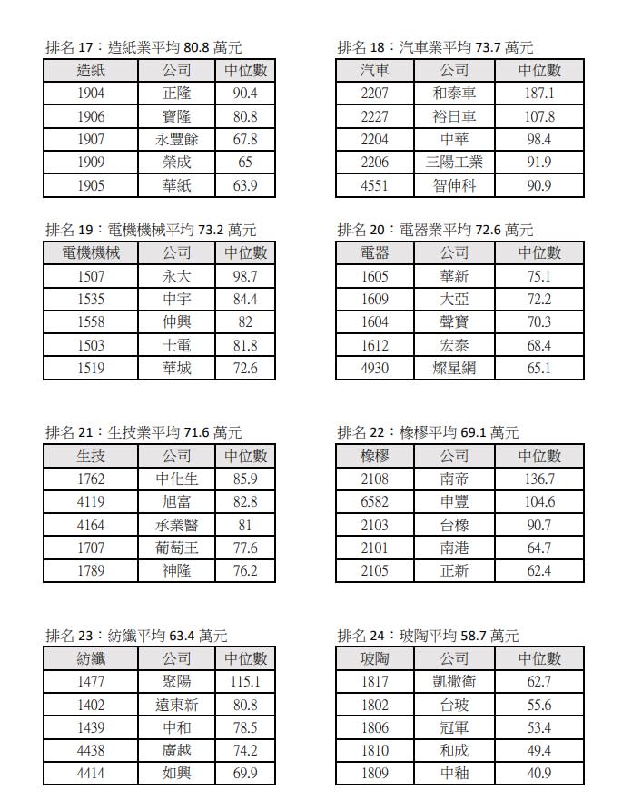 【校園徵才大揭密1】校園徵才3月2日啟航 各產業薪水前五強大公開