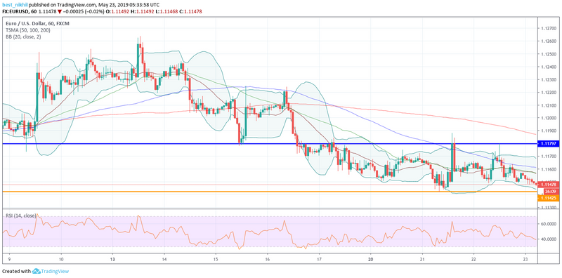 EURUSD 60 Min 23 May 2019